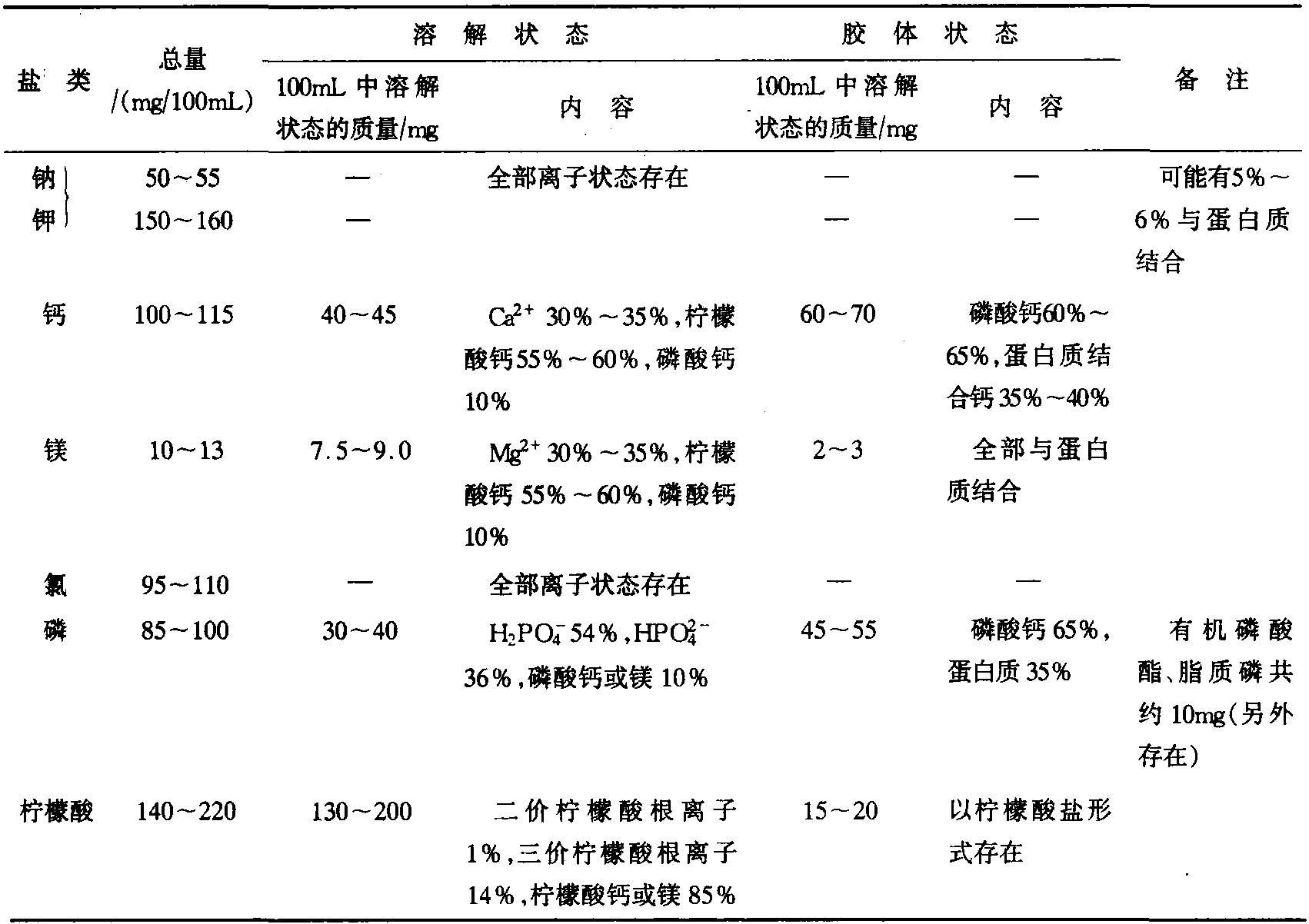 二、乳中矿物质的存在形式